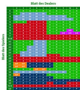 blackjack tabelle|blackjack strategie tabelle.